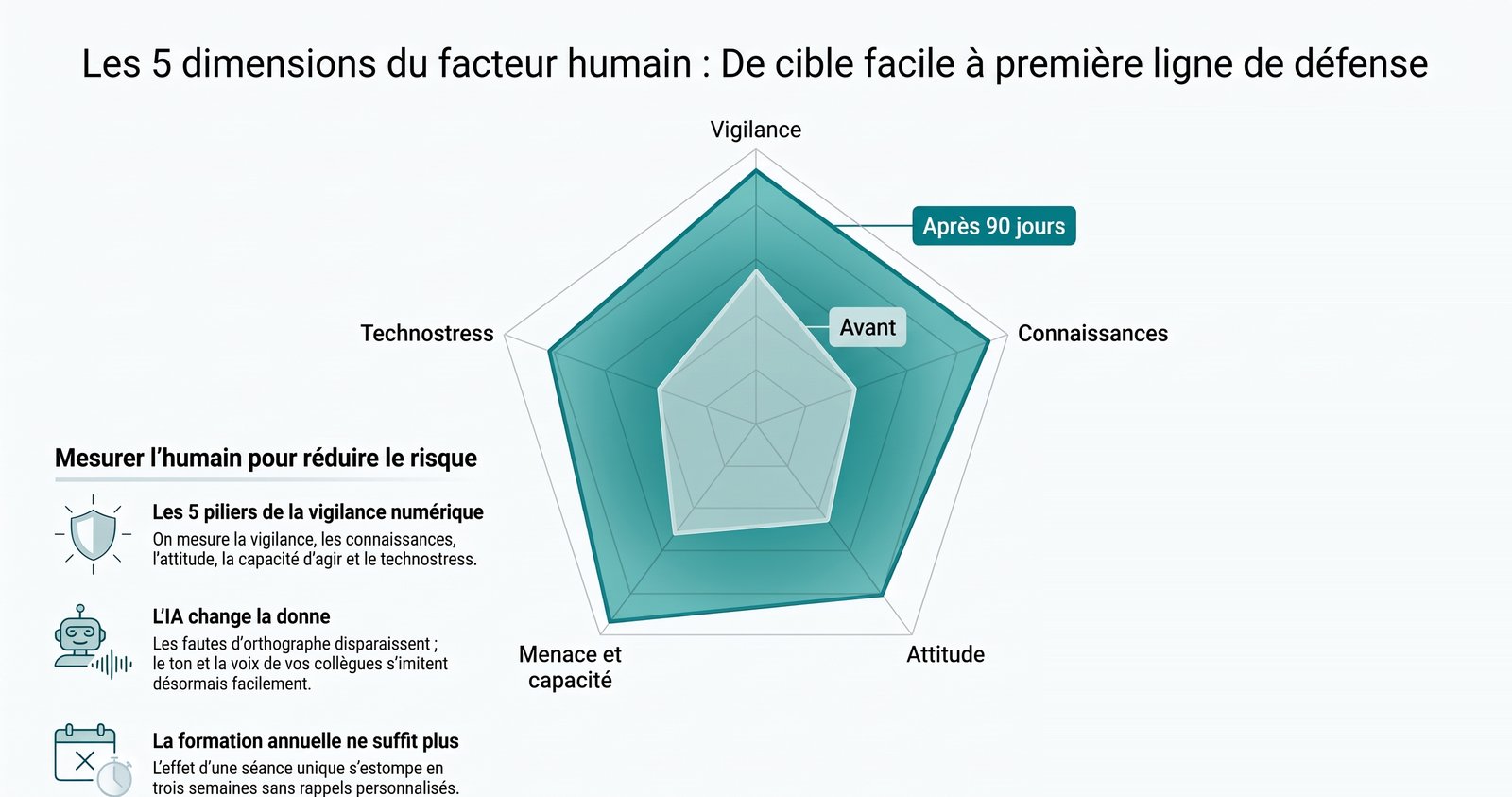 Diagramme radar des cinq dimensions mesurées : vigilance, connaissances, attitude, menace et capacité, technostress, avant et après un mandat de 90 jours.