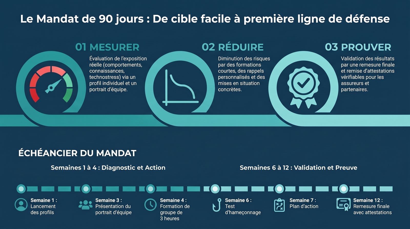 Les trois temps du mandat — mesurer, réduire, prouver — et l'échéancier des semaines 1, 3, 4, 6, 7 et 12.